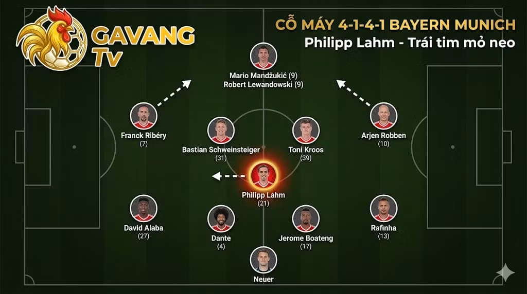 Sơ đồ 4-1-4-1 cực mạnh của Bayern Munich thời Pep Guardiola với Philipp Lahm ở vị trí tiền vệ mỏ neo - Phân tích chiến thuật từ Gavang TV.