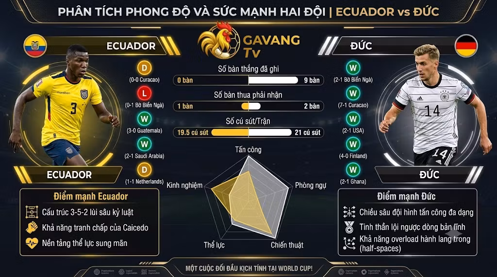 Infographic so sánh phong độ, thống kê chỉ số sức mạnh và điểm mạnh chiến thuật giữa ĐT Ecuador và ĐT Đức.