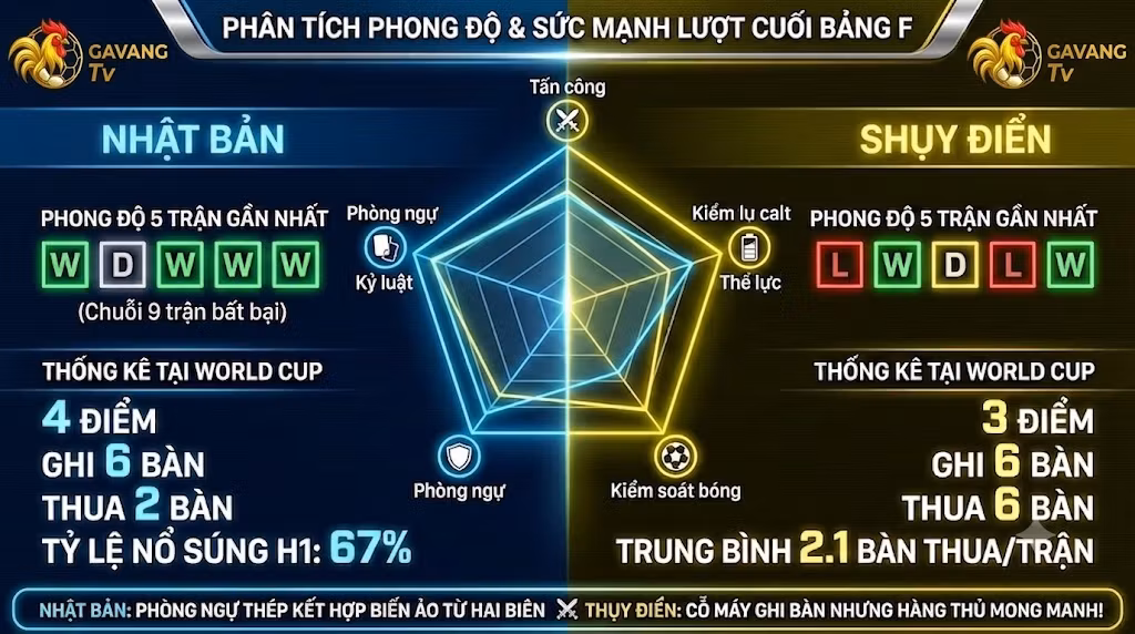Bảng thống kê chi tiết phong độ 5 trận gần nhất, hiệu suất bàn thắng và biểu đồ sức mạnh Nhật Bản vs Thụy Điển